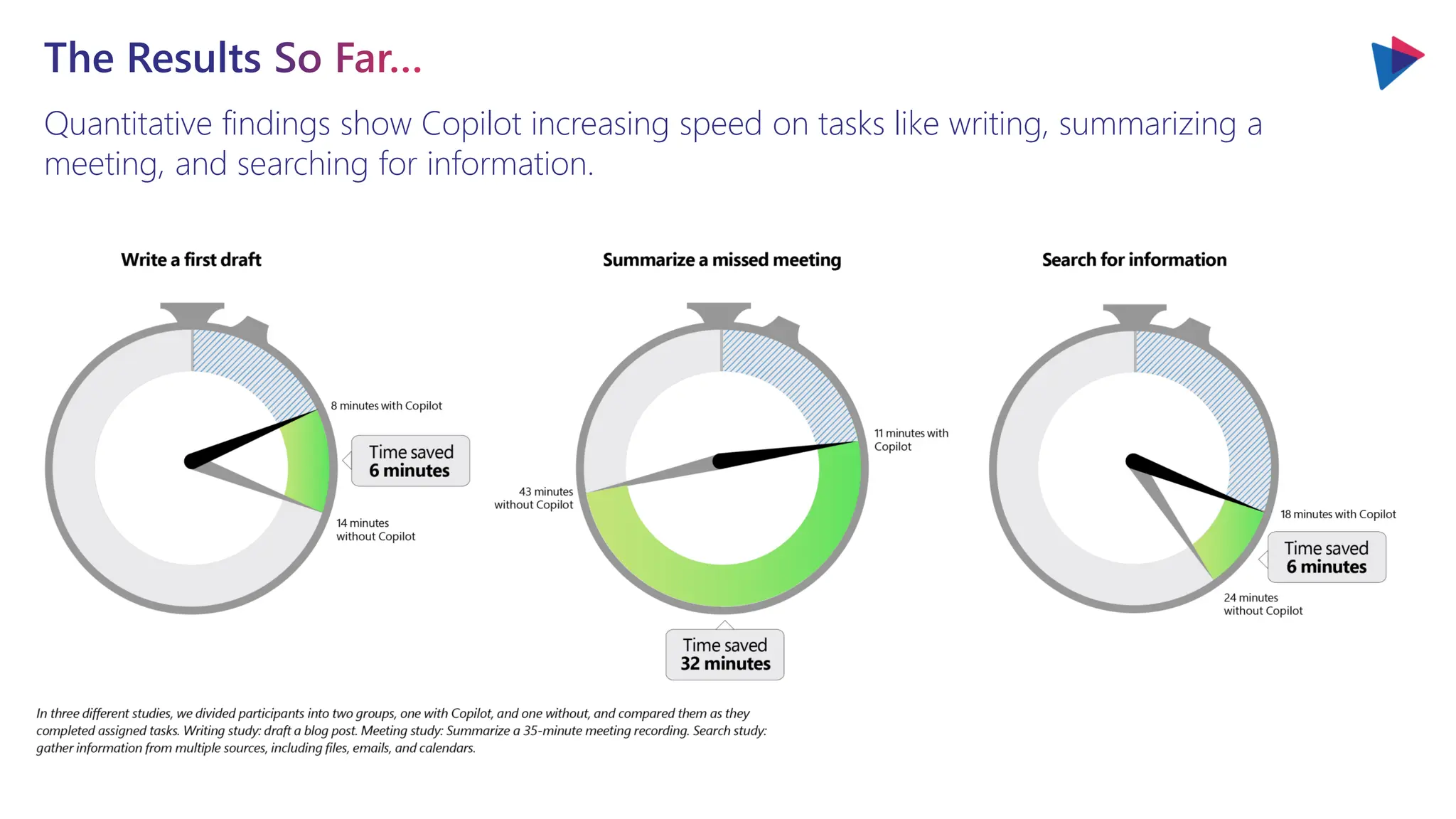 Quantitative findings show Copilot increasing speed on tasks like writing, summarizing a
meeting, and searching for information.
The Results So Far…
 