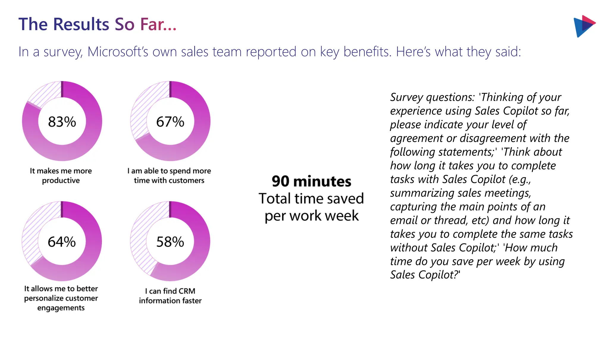 In a survey, Microsoft’s own sales team reported on key benefits. Here’s what they said:
The Results So Far…
Survey questions: 'Thinking of your
experience using Sales Copilot so far,
please indicate your level of
agreement or disagreement with the
following statements;' 'Think about
how long it takes you to complete
tasks with Sales Copilot (e.g.,
summarizing sales meetings,
capturing the main points of an
email or thread, etc) and how long it
takes you to complete the same tasks
without Sales Copilot;' 'How much
time do you save per week by using
Sales Copilot?'
 