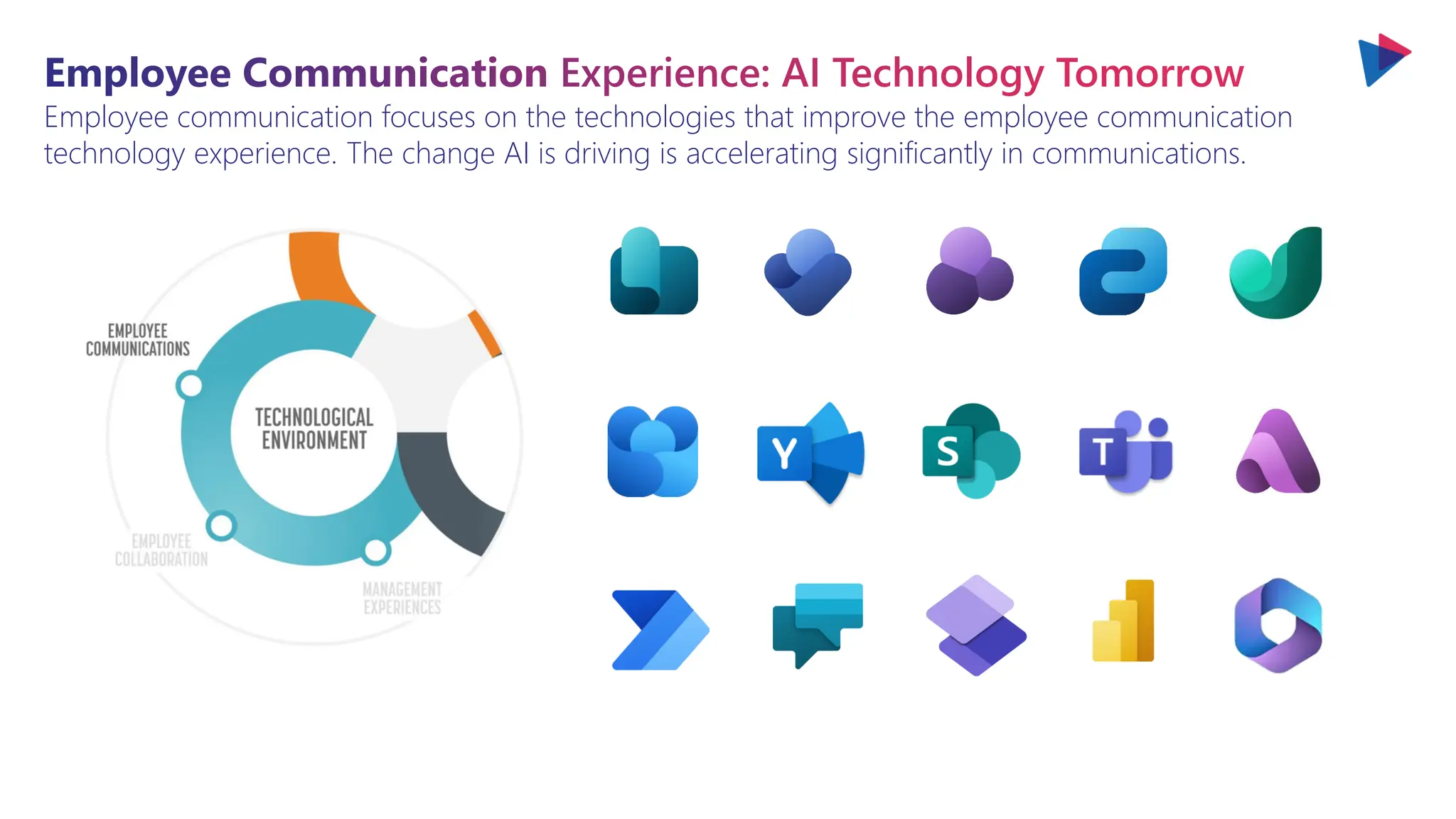 Employee communication focuses on the technologies that improve the employee communication
technology experience. The change AI is driving is accelerating significantly in communications.
Employee Communication Experience: AI Technology Tomorrow
 