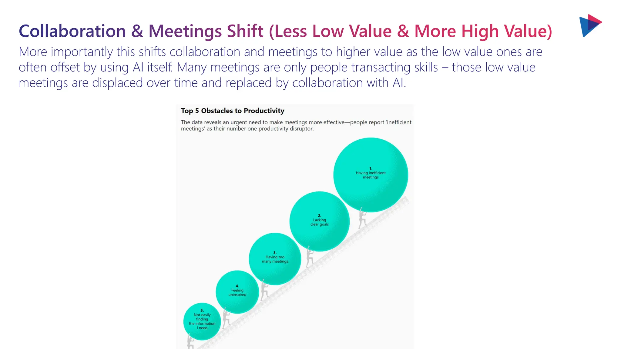More importantly this shifts collaboration and meetings to higher value as the low value ones are
often offset by using AI itself. Many meetings are only people transacting skills – those low value
meetings are displaced over time and replaced by collaboration with AI.
Collaboration & Meetings Shift (Less Low Value & More High Value)
 