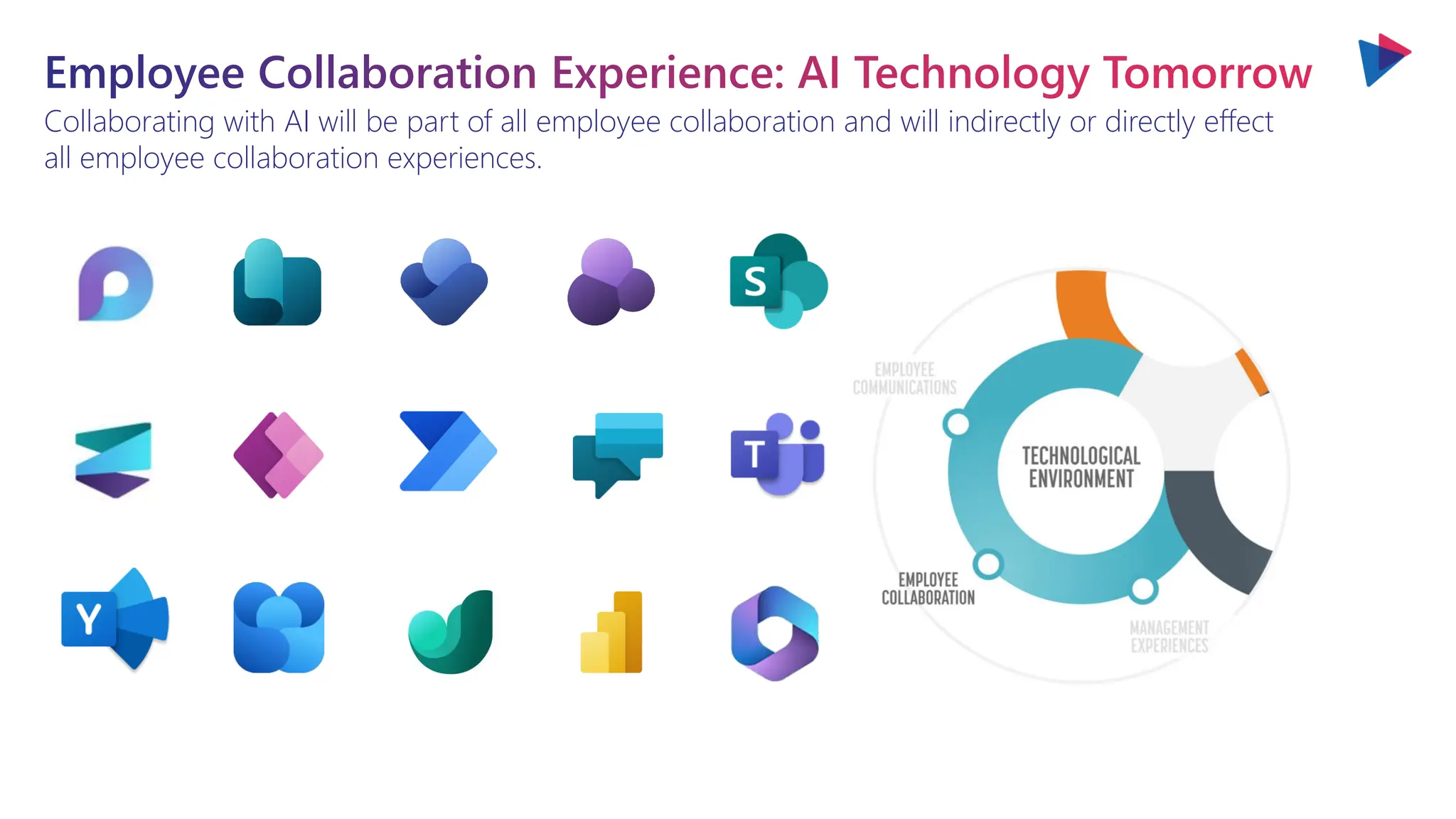 Collaborating with AI will be part of all employee collaboration and will indirectly or directly effect
all employee collaboration experiences.
Employee Collaboration Experience: AI Technology Tomorrow
 