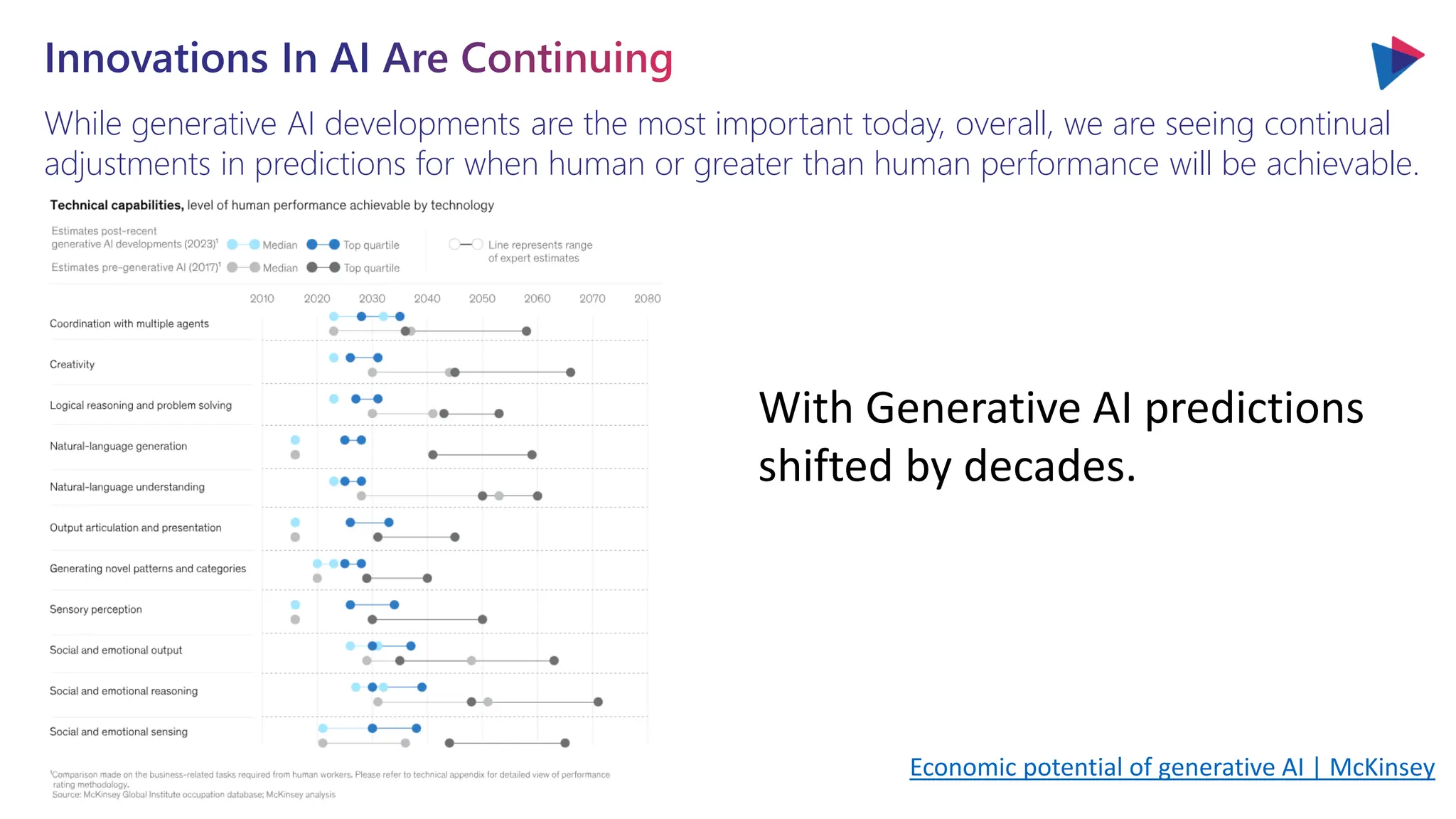 While generative AI developments are the most important today, overall, we are seeing continual
adjustments in predictions for when human or greater than human performance will be achievable.
Innovations In AI Are Continuing
Economic potential of generative AI | McKinsey
With Generative AI predictions
shifted by decades.
 