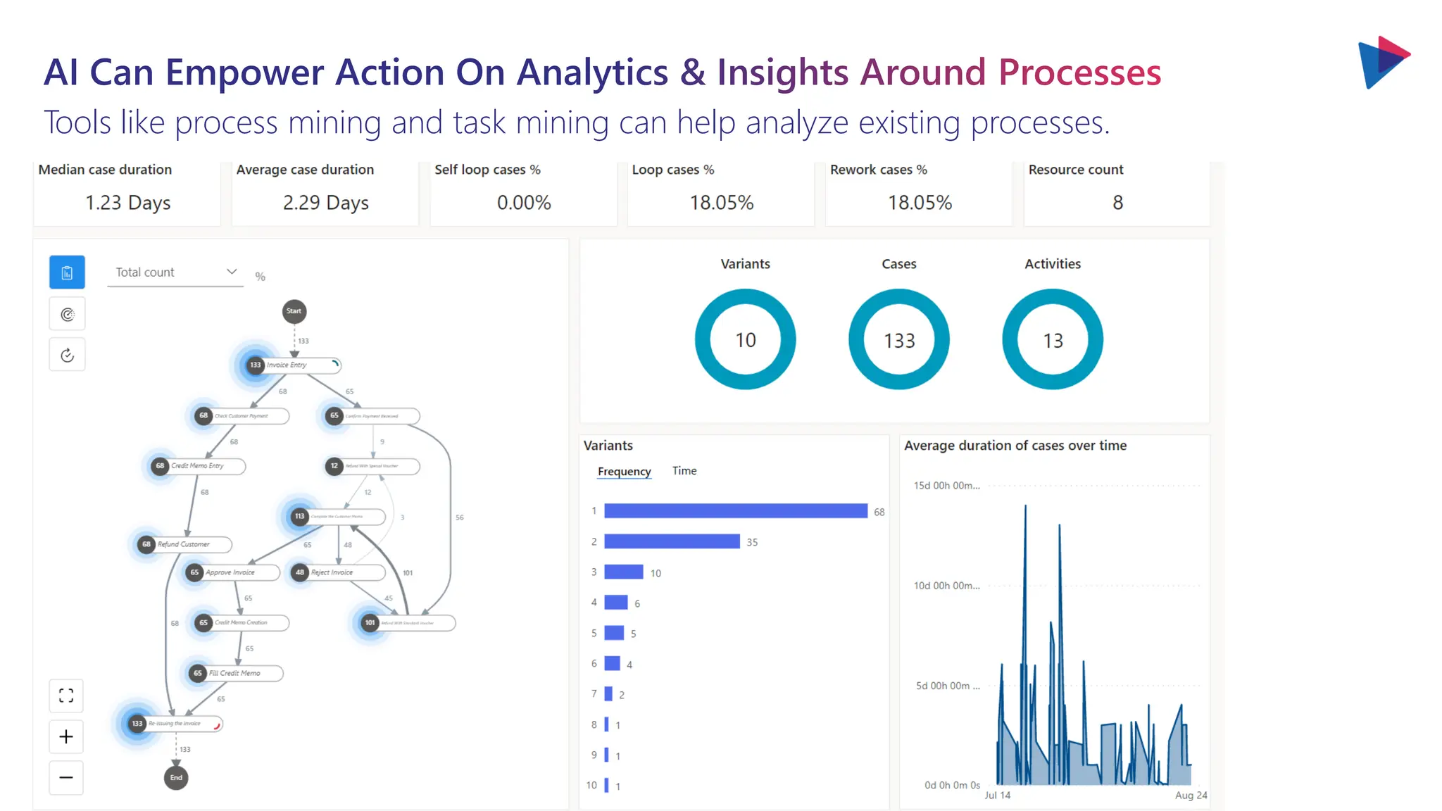AI Can Empower Action On Analytics & Insights Around Processes
Tools like process mining and task mining can help analyze existing processes.
 