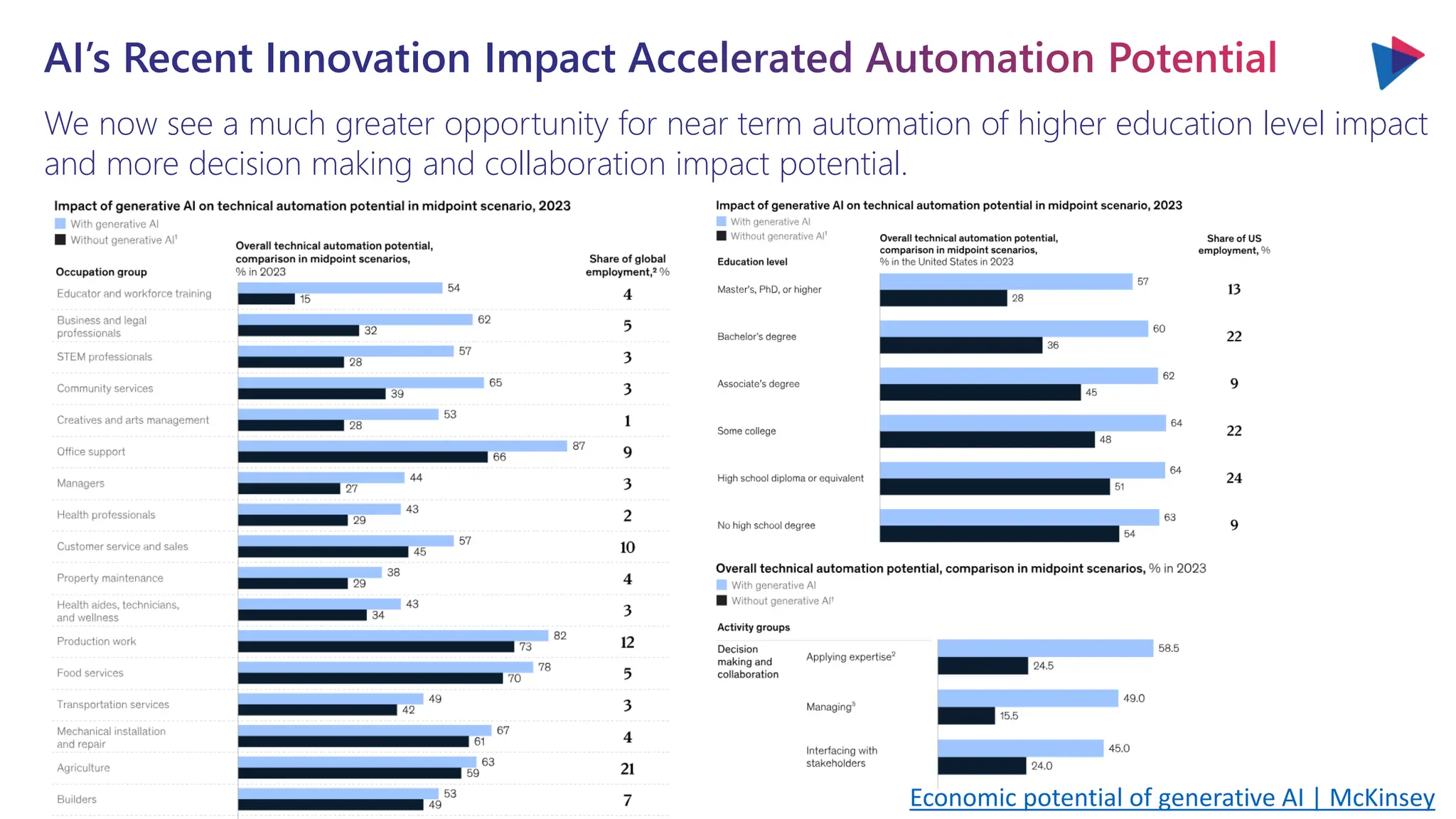 We now see a much greater opportunity for near term automation of higher education level impact
and more decision making and collaboration impact potential.
AI’s Recent Innovation Impact Accelerated Automation Potential
Economic potential of generative AI | McKinsey
 