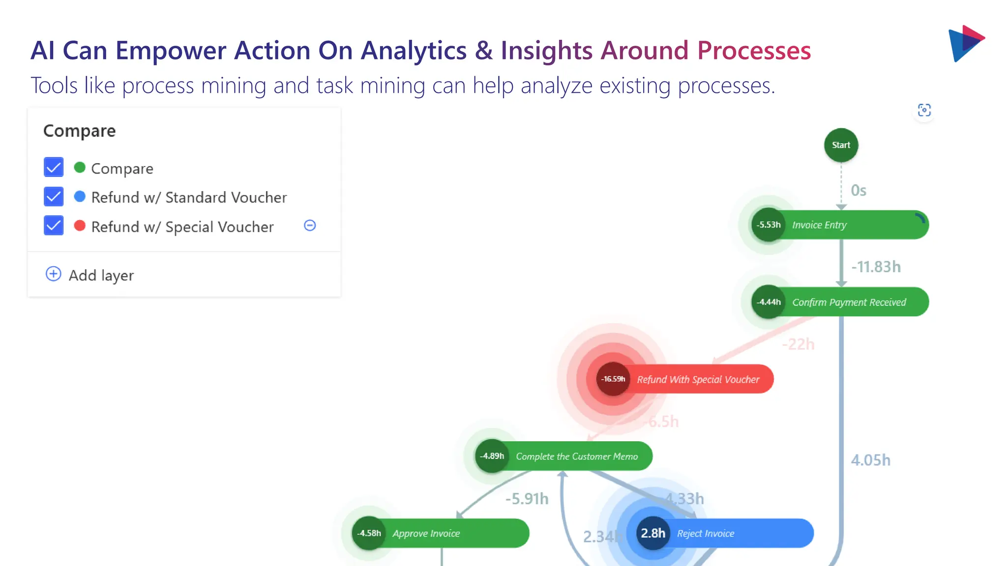 AI Can Empower Action On Analytics & Insights Around Processes
Tools like process mining and task mining can help analyze existing processes.
 