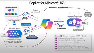 Preparing, Piloting & Paths to Success with Microsoft Copilot | PDF