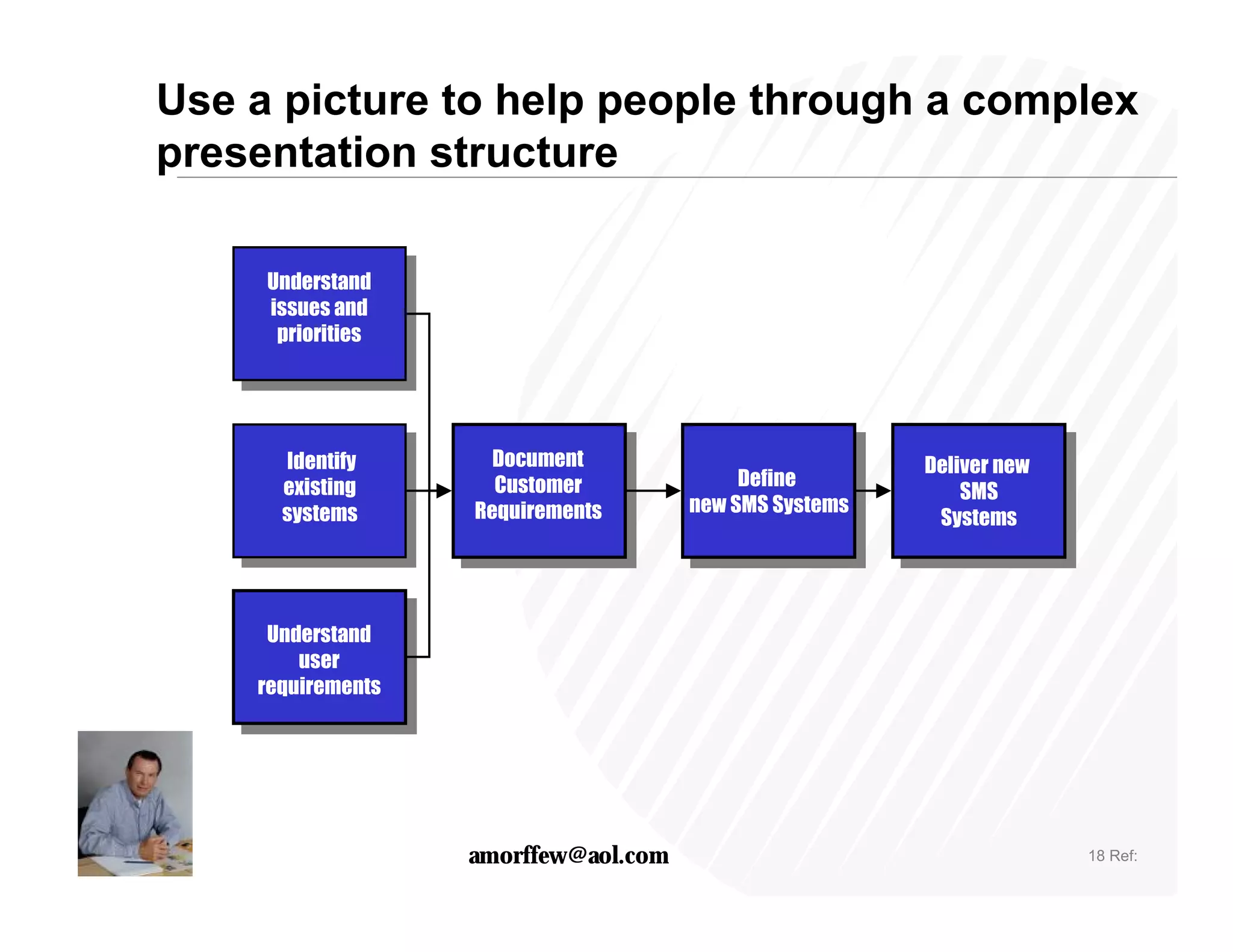 Use a picture to help people through a complex
presentation structure

     Understand
     issues and
      priorities




      Identify       Document                            Deliver new
                     Customer              Define         Deliver new
      existing                              Define           SMS
                   Requirements       new SMS Systems         SMS
      systems                          new SMS Systems     Systems
                                                            Systems



     Understand
        user
    requirements




                   amorffew@aol.com                                     18 Ref:
 