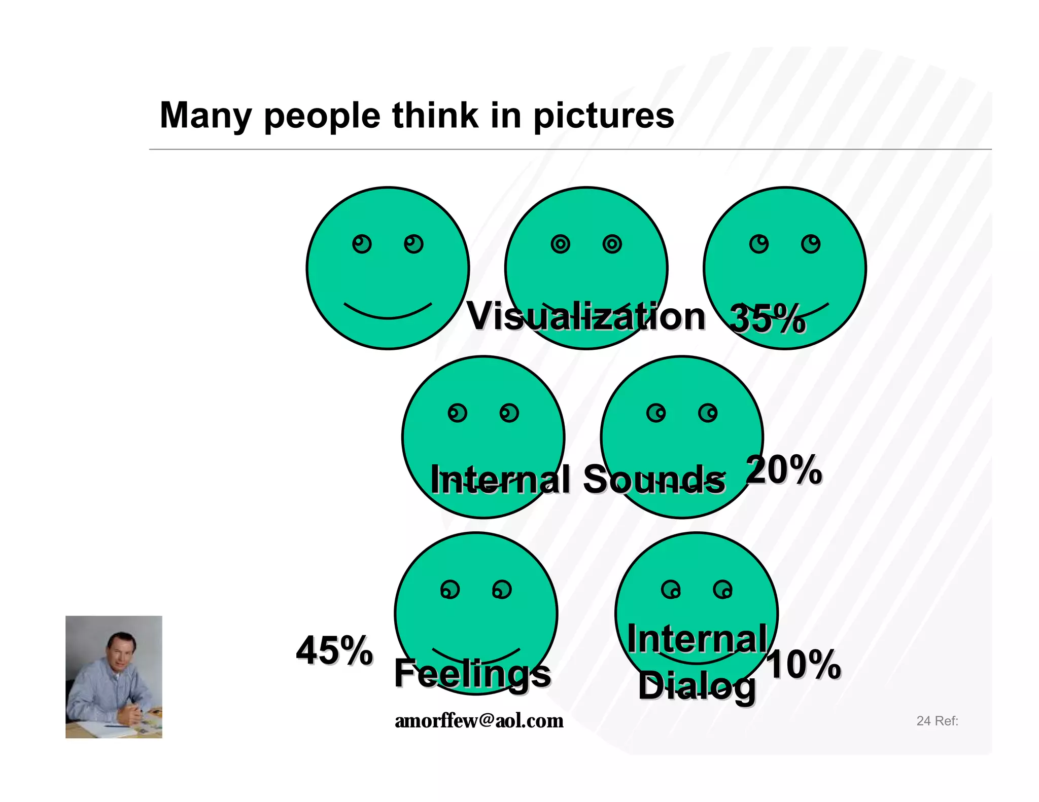 Many people think in pictures




                   Visualization 35%



                Internal Sounds 20%



       45%                      Internal
             Feelings                   10%
                                 Dialog
             amorffew@aol.com                 24 Ref:
 
