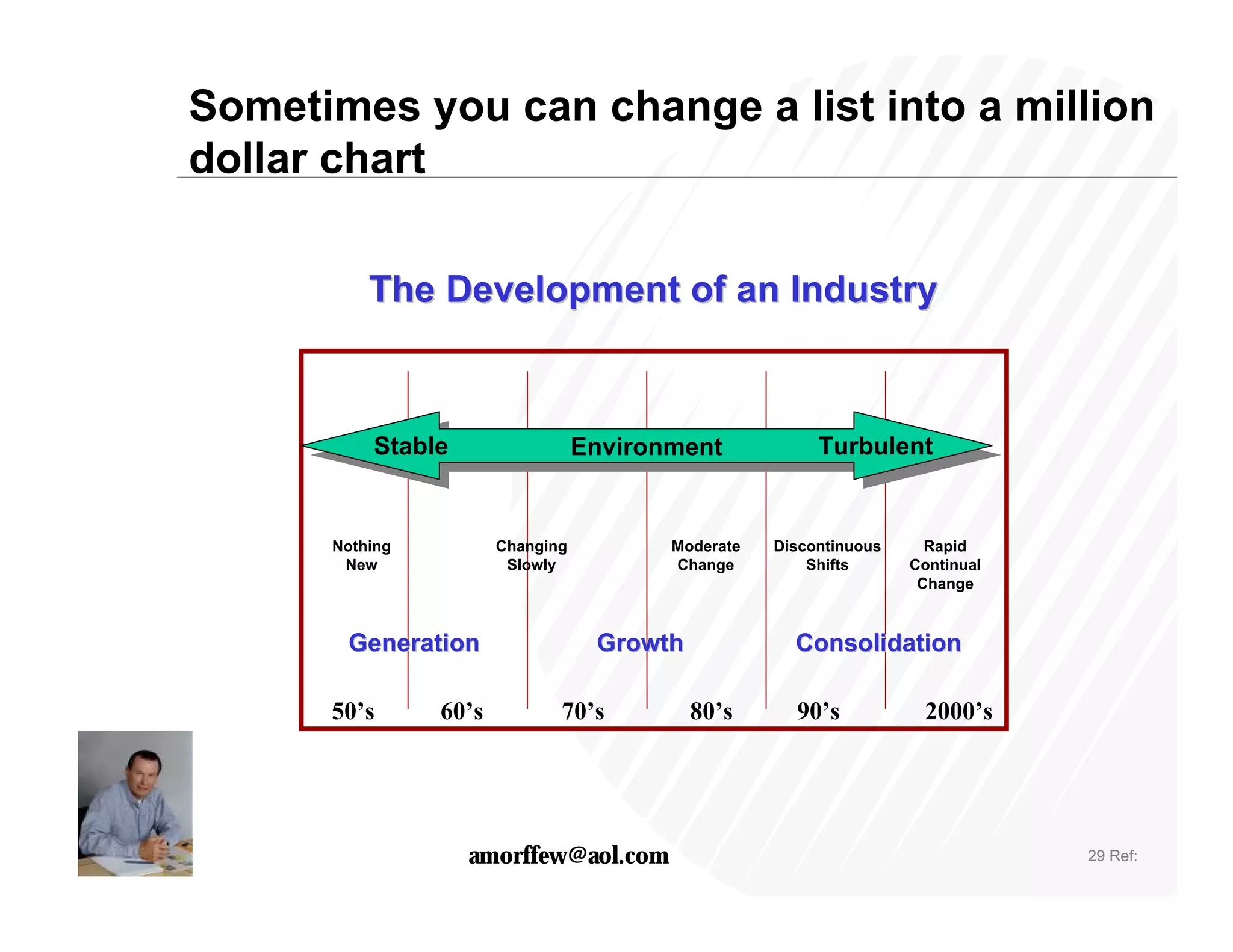 Sometimes you can change a list into a million
dollar chart

          The Development of an Industry



          Stable                  Environment
                                   Environment           Turbulent


      Nothing          Changing          Moderate   Discontinuous     Rapid
       New              Slowly           Change         Shifts      Continual
                                                                     Change



       Generation                  Growth             Consolidation

      50’s      60’s          70’s          80’s      90’s           2000’s




                   amorffew@aol.com                                             29 Ref:
 