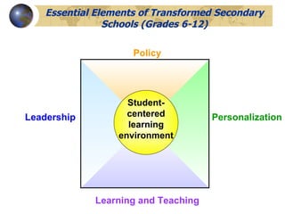 Essential Elements of Transformed Secondary Schools (Grades 6-12) Personalization Learning and Teaching Leadership Policy Student-centered learning environment 