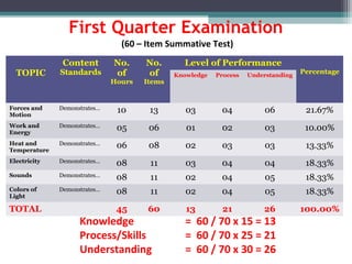 First Quarter Examination
TOPIC
Content
Standards
No.
of
Hours
No.
of
Items
Level of Performance
PercentageKnowledge Process Understanding
Forces and
Motion
Demonstrates… 10 13 03 04 06 21.67%
Work and
Energy
Demonstrates… 05 06 01 02 03 10.00%
Heat and
Temperature
Demonstrates… 06 08 02 03 03 13.33%
Electricity Demonstrates… 08 11 03 04 04 18.33%
Sounds Demonstrates… 08 11 02 04 05 18.33%
Colors of
Light
Demonstrates… 08 11 02 04 05 18.33%
TOTAL 45 60 13 21 26 100.00%
(60 – Item Summative Test)
Knowledge = 60 / 70 x 15 = 13
Process/Skills = 60 / 70 x 25 = 21
Understanding = 60 / 70 x 30 = 26