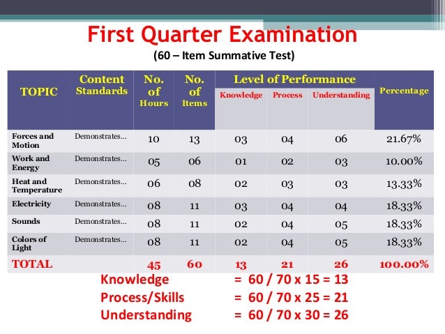 Deped Table Of Specification Formula