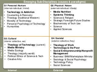 Q1 Personal: Nurture
(internal-individual: I/mind)
Q2: Physical: Nature
(external-individual: it/body)
Q3: Cultural
(interior collective, we)
Q4: Societal
(exterior collective, they)
• Theology of Technology (current)
• Media Ministry
• Media Ecology
• Theology (majority world)
• Political Ethics of Science & Tech
• Creative Arts
• Theology of Work
• Technology & the Poor
• Social Entrepreneurship/Nonprofit
Management
• Business/ BAM/Marketplace Ministry
• Sociology & Social Psychology
• Technology Policy
• Social Sciences
• Technology & Addiction
• Counseling & Recovery
• Theology (traditional Western)
• Morality of Technology
• Personal Psychology of Technology
• Humanities
• Media Nutrition
• Systems Thinking
• Science & Religion
• Strategic Foresight/Future Studies
• Biochemistry of Tech Use
• Science
• Applied Sciences
Emerging Sub-Disciplines (causes & paradigms)IndividualCollective
Internal External
 