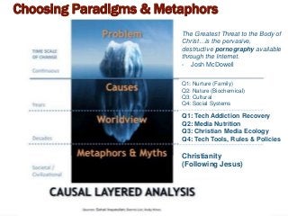 Christianity
(Following Jesus)
Q1: Tech Addiction Recovery
Q2: Media Nutrition
Q3: Christian Media Ecology
Q4: Tech Tools, Rules & Policies
Q1: Nurture (Family)
Q2: Nature (Biochemical)
Q3: Cultural
Q4: Social Systems
The Greatest Threat to the Body of
Christ…is the pervasive,
destructive pornography available
through the Internet.
- Josh McDowell
Choosing Paradigms & Metaphors
 