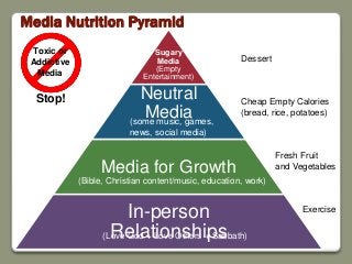 Sugary
Media
(Empty
Entertainment)
Neutral
Media
Media for Growth
In-person
Relationships
(Bible, Christian content/music, education, work)
(some music, games,
news, social media)
(Love God + Love Others + Sabbath)
Fresh Fruit
and Vegetables
Cheap Empty Calories
(bread, rice, potatoes)
Dessert
Exercise
Toxic or
Addictive
Media
Stop!
Media Nutrition Pyramid
 