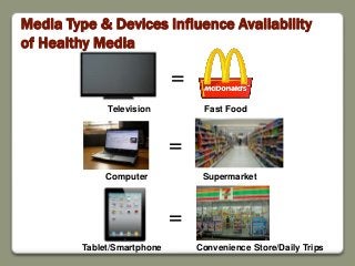 Television Fast Food
=
Computer Supermarket
Tablet/Smartphone Convenience Store/Daily Trips
=
=
Media Type & Devices Influence Availability
of Healthy Media
 