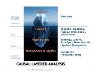 Christianity
(Following Jesus)
Theology, Culture,
Paradigms, Deep Wounds,
(Spiritual Strongholds)
Thoughts, Emotions,
Habits, Family, Social,
Biochemical
Behaviors
 
