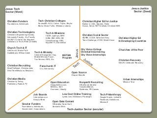 Jesus
Christian Social Sector
AGRM, CCDA, Salvation Army,
Teen Challenge, UYWI, World Vision
Job Boards
Internships.com
Simply Hired
Christian Higher Ed for Justice
Bakke U, UCC, Eastern, Fuller
Azusa, Acton, NET Institute, Christian ABE
Open Education
Straighterline.com,
MOOCs, EdX
Coursera, Udacity
Nonprofit Recruiting
AllforGood, Idealist
VolunteerMatch,
Guidestar, FB Causes
Tech & Missions
ICCM, Lightsys, MAF,
GEM, EMI, WIN, OB
VisionSynergy, AIBI
Wycliffe IT, CheckItOut
Tech & Ministry
Internet Evangelism Day,
Mobile Ministry Forum,
YouVersion, ABS, Cru
MSTSM
Program
Tech-Justice Sector (secular)
Jesus Tech
Sector (Word)
Jesus Justice
Sector (Deed)
City Vision College
ChristianVolunteering
City Vision Internships
Tech Christian Colleges
AccessED, ACU, Calvin, Taylor, Baylor
Biola, Olivet, Fuller, Wheaton, Liberty
Christian Technologists
Christians Engineering Society,
Intervarsity Faculty, Cru Faculty
ISCAST, Code for the Kingdom
Christians in Tech (FB & LinkedIn)
Christian Recruiting
MeetTheNeed, ChristianJobs
ShortTermMissions, Missions
Christian Media
Christianity Today,
Publishers, Radio & TV
Tech Philanthropy
Google Grants, LinkedIn
Facebook, Salesforce,
Microsoft
Open Source
Drupal, Moodle
Church Tech & IT
LifeChurch, Menlo Park
Saddleback, Willow Creek
Christian Recovery
NACR, Celebrate Recovery
Urban Internships
Mission Year
Churches of the Poor
Christian Higher Ed
In Developing Countries
Low Cost Online Training
Lynda.com, Skillshare, Pluralsight
Parachurch IT
Cru, Intervarsity
Open Data/Content
Wikipedia, Open Gov’t,
Semantic Web
Christian Funders
Foundations, Individuals
Secular Funders
Foundations, Individuals,
Government, Corporations
 