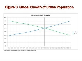 Figure 3. Global Growth of Urban Population
 