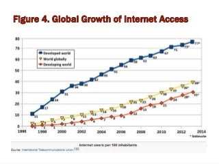 Figure 4. Global Growth of Internet Access
 