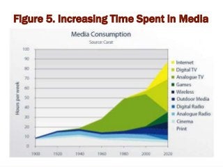 Figure 5. Increasing Time Spent in Media
 