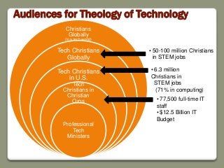 Christians
Globally
(in a tech world)
Tech Christians
Globally
Tech Christians
in U.S.
Tech
Christians in
Christian
Orgs
Professional
Tech
Ministers
• 77,500 full-time IT
staff
• $12.5 Billion IT
Budget
• 6.3 million
Christians in
STEM jobs
(71% in computing)
• 50-100 million Christians
in STEM jobs
Audiences for Theology of Technology
 