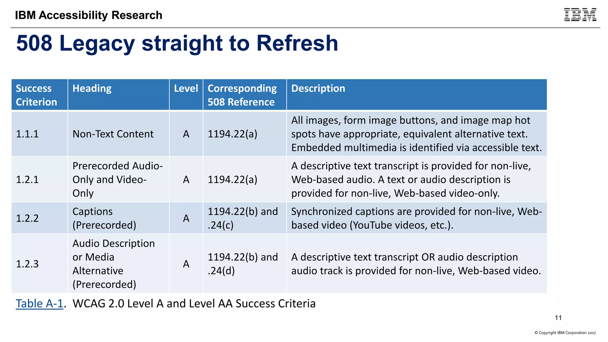 © Copyright IBM Corporation 2017
IBM Accessibility Research
508 Legacy straight to Refresh
Success
Criterion
Heading Level Corresponding
508 Reference
Description
1.1.1 Non-Text Content A 1194.22(a)
All images, form image buttons, and image map hot
spots have appropriate, equivalent alternative text.
Embedded multimedia is identified via accessible text.
1.2.1
Prerecorded Audio-
Only and Video-
Only
A 1194.22(a)
A descriptive text transcript is provided for non-live,
Web-based audio. A text or audio description is
provided for non-live, Web-based video-only.
1.2.2
Captions
(Prerecorded)
A
1194.22(b) and
.24(c)
Synchronized captions are provided for non-live, Web-
based video (YouTube videos, etc.).
1.2.3
Audio Description
or Media
Alternative
(Prerecorded)
A
1194.22(b) and
.24(d)
A descriptive text transcript OR audio description
audio track is provided for non-live, Web-based video.
Table A-1. WCAG 2.0 Level A and Level AA Success Criteria
11
 