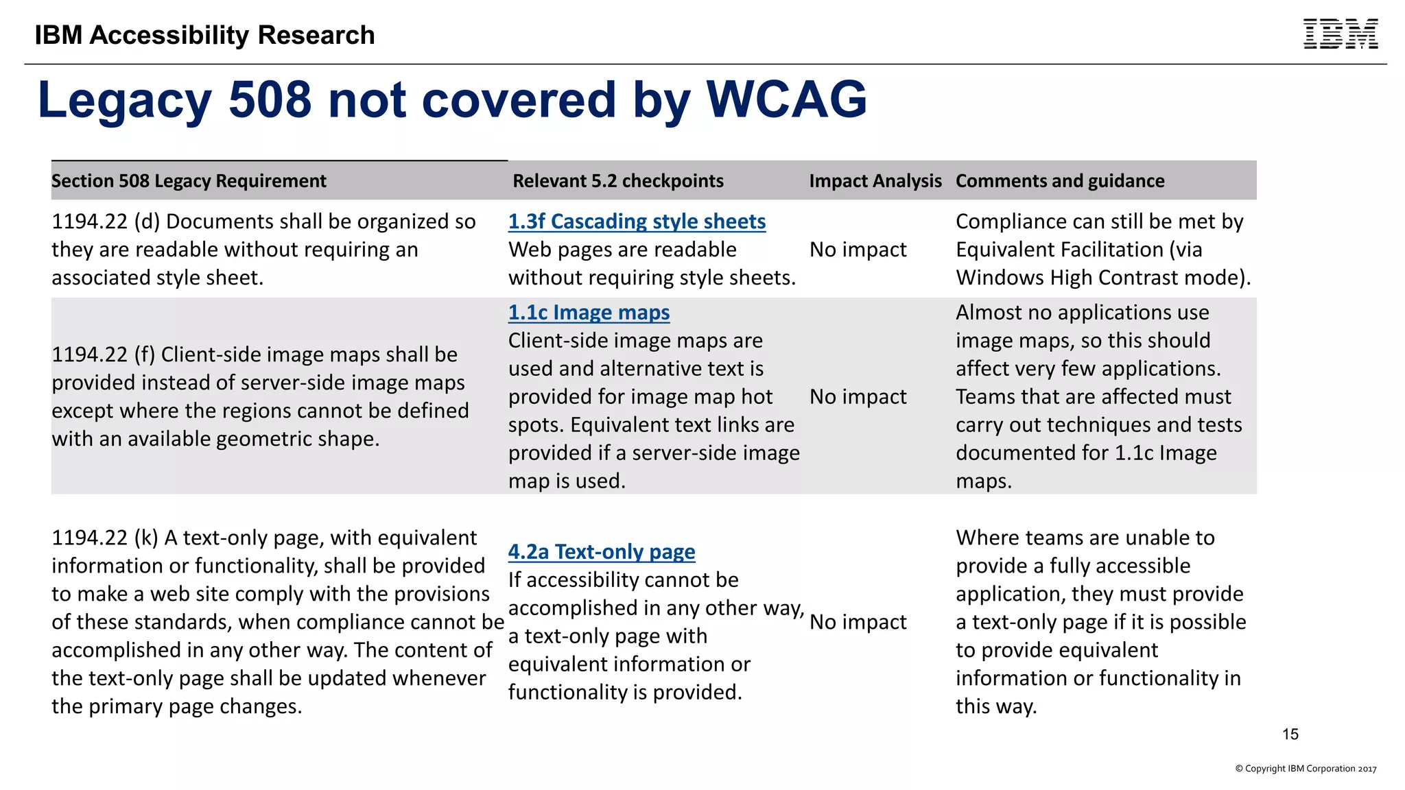 © Copyright IBM Corporation 2017
IBM Accessibility Research
Legacy 508 not covered by WCAG
Section 508 Legacy Requirement Relevant 5.2 checkpoints Impact Analysis Comments and guidance
1194.22 (d) Documents shall be organized so
they are readable without requiring an
associated style sheet.
1.3f Cascading style sheets
Web pages are readable
without requiring style sheets.
No impact
Compliance can still be met by
Equivalent Facilitation (via
Windows High Contrast mode).
1194.22 (f) Client-side image maps shall be
provided instead of server-side image maps
except where the regions cannot be defined
with an available geometric shape.
1.1c Image maps
Client-side image maps are
used and alternative text is
provided for image map hot
spots. Equivalent text links are
provided if a server-side image
map is used.
No impact
Almost no applications use
image maps, so this should
affect very few applications.
Teams that are affected must
carry out techniques and tests
documented for 1.1c Image
maps.
1194.22 (k) A text-only page, with equivalent
information or functionality, shall be provided
to make a web site comply with the provisions
of these standards, when compliance cannot be
accomplished in any other way. The content of
the text-only page shall be updated whenever
the primary page changes.
4.2a Text-only page
If accessibility cannot be
accomplished in any other way,
a text-only page with
equivalent information or
functionality is provided.
No impact
Where teams are unable to
provide a fully accessible
application, they must provide
a text-only page if it is possible
to provide equivalent
information or functionality in
this way.
15
 