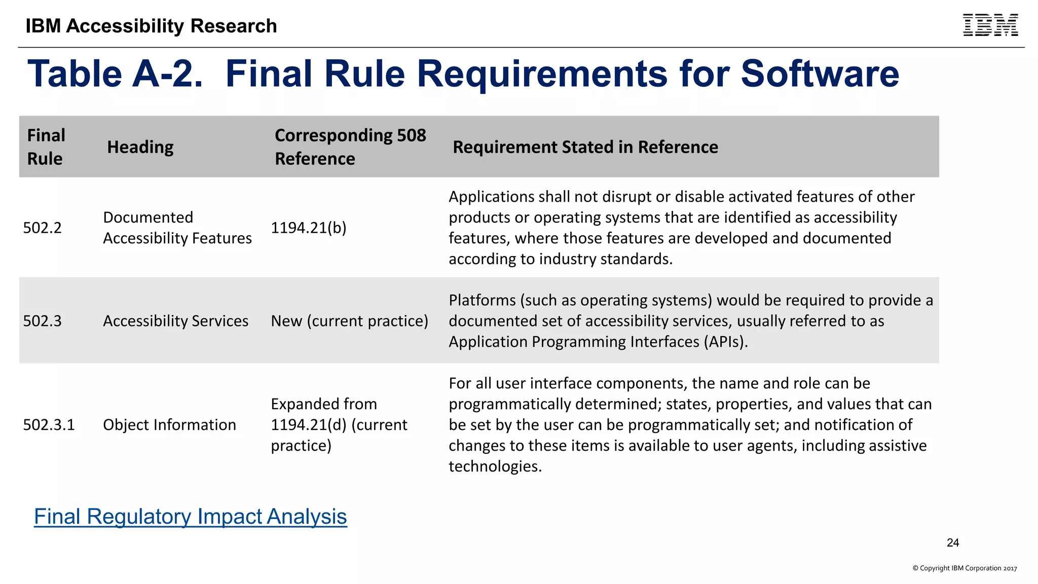 © Copyright IBM Corporation 2017
IBM Accessibility Research
Table A-2. Final Rule Requirements for Software
Final
Rule
Heading
Corresponding 508
Reference
Requirement Stated in Reference
502.2
Documented
Accessibility Features
1194.21(b)
Applications shall not disrupt or disable activated features of other
products or operating systems that are identified as accessibility
features, where those features are developed and documented
according to industry standards.
502.3 Accessibility Services New (current practice)
Platforms (such as operating systems) would be required to provide a
documented set of accessibility services, usually referred to as
Application Programming Interfaces (APIs).
502.3.1 Object Information
Expanded from
1194.21(d) (current
practice)
For all user interface components, the name and role can be
programmatically determined; states, properties, and values that can
be set by the user can be programmatically set; and notification of
changes to these items is available to user agents, including assistive
technologies.
24
Final Regulatory Impact Analysis
 