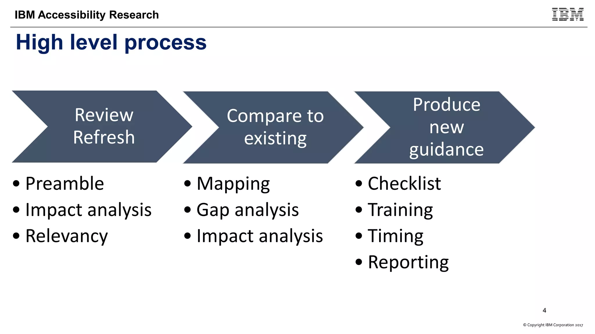 © Copyright IBM Corporation 2017
IBM Accessibility Research
Review
Refresh
• Preamble
• Impact analysis
• Relevancy
Compare to
existing
• Mapping
• Gap analysis
• Impact analysis
Produce
new
guidance
• Checklist
• Training
• Timing
• Reporting
High level process
4
 