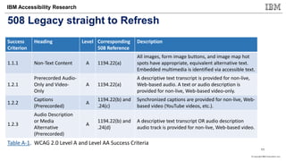 © Copyright IBM Corporation 2017
IBM Accessibility Research
508 Legacy straight to Refresh
Success
Criterion
Heading Level Corresponding
508 Reference
Description
1.1.1 Non-Text Content A 1194.22(a)
All images, form image buttons, and image map hot
spots have appropriate, equivalent alternative text.
Embedded multimedia is identified via accessible text.
1.2.1
Prerecorded Audio-
Only and Video-
Only
A 1194.22(a)
A descriptive text transcript is provided for non-live,
Web-based audio. A text or audio description is
provided for non-live, Web-based video-only.
1.2.2
Captions
(Prerecorded)
A
1194.22(b) and
.24(c)
Synchronized captions are provided for non-live, Web-
based video (YouTube videos, etc.).
1.2.3
Audio Description
or Media
Alternative
(Prerecorded)
A
1194.22(b) and
.24(d)
A descriptive text transcript OR audio description
audio track is provided for non-live, Web-based video.
Table A-1. WCAG 2.0 Level A and Level AA Success Criteria
11
 