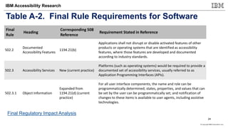© Copyright IBM Corporation 2017
IBM Accessibility Research
Table A-2. Final Rule Requirements for Software
Final
Rule
Heading
Corresponding 508
Reference
Requirement Stated in Reference
502.2
Documented
Accessibility Features
1194.21(b)
Applications shall not disrupt or disable activated features of other
products or operating systems that are identified as accessibility
features, where those features are developed and documented
according to industry standards.
502.3 Accessibility Services New (current practice)
Platforms (such as operating systems) would be required to provide a
documented set of accessibility services, usually referred to as
Application Programming Interfaces (APIs).
502.3.1 Object Information
Expanded from
1194.21(d) (current
practice)
For all user interface components, the name and role can be
programmatically determined; states, properties, and values that can
be set by the user can be programmatically set; and notification of
changes to these items is available to user agents, including assistive
technologies.
24
Final Regulatory Impact Analysis
 
