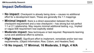 © Copyright IBM Corporation 2017
IBM Accessibility Research
Impact Definitions
• No impact: Checkpoint is already being done -- causes no additional
effort for a development team. These are generally the 1:1 mappings
• Minimal impact: there is a direct association between the old
checkpoint requirement and a new checkpoint – has strong but not perfect
1:1 or 2:1 relationship. May require minimal additional testing. e.g., Implied
or vague 508 requirement now explicitly stated
• Moderate impact: New techniques or test required. Represents learning
curve and additional effort to achieve.
• High impact: Significant effort to implement, remediate and/or test new
requirements. (Object Information; Row, Colum, and Headers;Text)
• 10 No impact, 17 Minimal, 16 Moderate, 3 High, 4 N/A
29
 