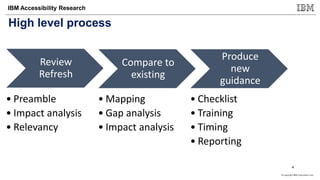 © Copyright IBM Corporation 2017
IBM Accessibility Research
Review
Refresh
• Preamble
• Impact analysis
• Relevancy
Compare to
existing
• Mapping
• Gap analysis
• Impact analysis
Produce
new
guidance
• Checklist
• Training
• Timing
• Reporting
High level process
4
 