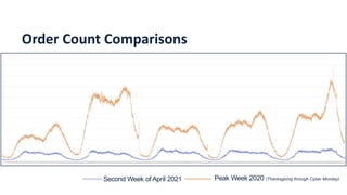 Order Count Comparisons
Second Week of April 2021 Peak Week 2020 (Thanksgiving through Cyber Monday)
 