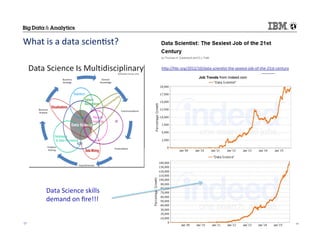 ©	
  2015	
  IBM	
  Corpora/on	
  17	
  
What	
  is	
  a	
  data	
  scien/st?	
  
hHp://hbr.org/2012/10/data-­‐scien/st-­‐the-­‐sexiest-­‐job-­‐of-­‐the-­‐21st-­‐century	
  
	
  
Data	
  Science	
  skills	
  
demand	
  on	
  ﬁre!!!	
  
 