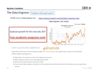 ©	
  2015	
  IBM	
  Corpora/on	
  19	
  
The	
  Data	
  Engineer	
  
hHps://www.linkedin.com/job/data-­‐engineer-­‐jobs	
  
	
  
	
  
Explosive	
  growth	
  for	
  this	
  new	
  role,	
  BUT	
  
	
  
Few	
  academic	
  programs	
  exist	
  
	
  
Tripled	
  in	
  the	
  past	
  year!!	
  
 
