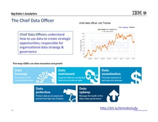 ©	
  2015	
  IBM	
  Corpora/on	
  20	
  
The	
  Chief	
  Data	
  Oﬃcer	
  
hHp://bit.ly/ibmcdostudy	
  
	
  
Chief	
  Data	
  Oﬃcers	
  understand	
  
how	
  to	
  use	
  data	
  to	
  create	
  strategic	
  
opportuni/es;	
  responsible	
  for	
  
organiza/onal	
  data	
  strategy	
  &	
  
governance	
  
 