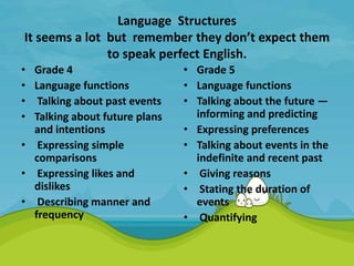 Language Structures
It seems a lot but remember they don’t expect them
to speak perfect English.
• Grade 4
• Language functions
• Talking about past events
• Talking about future plans
and intentions
• Expressing simple
comparisons
• Expressing likes and
dislikes
• Describing manner and
frequency
• Grade 5
• Language functions
• Talking about the future —
informing and predicting
• Expressing preferences
• Talking about events in the
indefinite and recent past
• Giving reasons
• Stating the duration of
events
• Quantifying
 