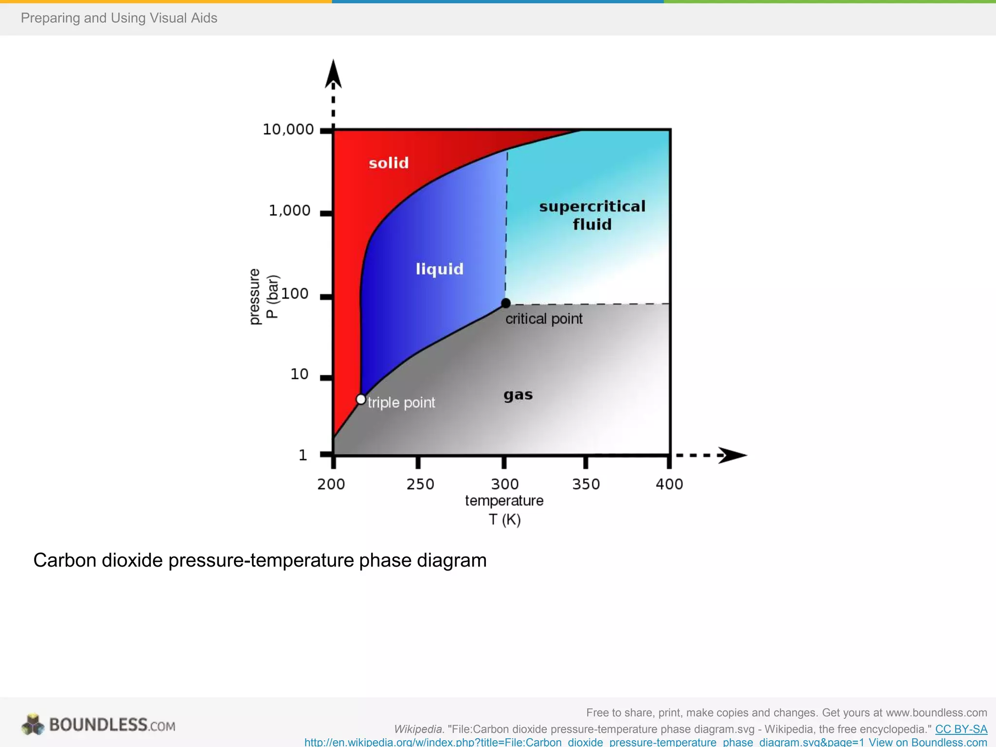 Preparing and Using Visual Aids

Carbon dioxide pressure-temperature phase diagram

Free to share, print, make copies and changes. Get yours at www.boundless.com
Wikipedia. "File:Carbon dioxide pressure-temperature phase diagram.svg - Wikipedia, the free encyclopedia." CC BY-SA
http://en.wikipedia.org/w/index.php?title=File:Carbon_dioxide_pressure-temperature_phase_diagram.svg&page=1 View on Boundless.com

 