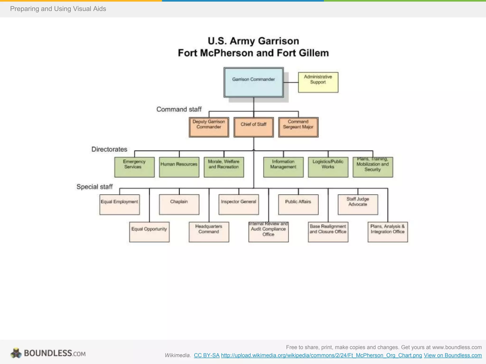 Preparing and Using Visual Aids

Free to share, print, make copies and changes. Get yours at www.boundless.com
Wikimedia. CC BY-SA http://upload.wikimedia.org/wikipedia/commons/2/24/Ft_McPherson_Org_Chart.png View on Boundless.com

 