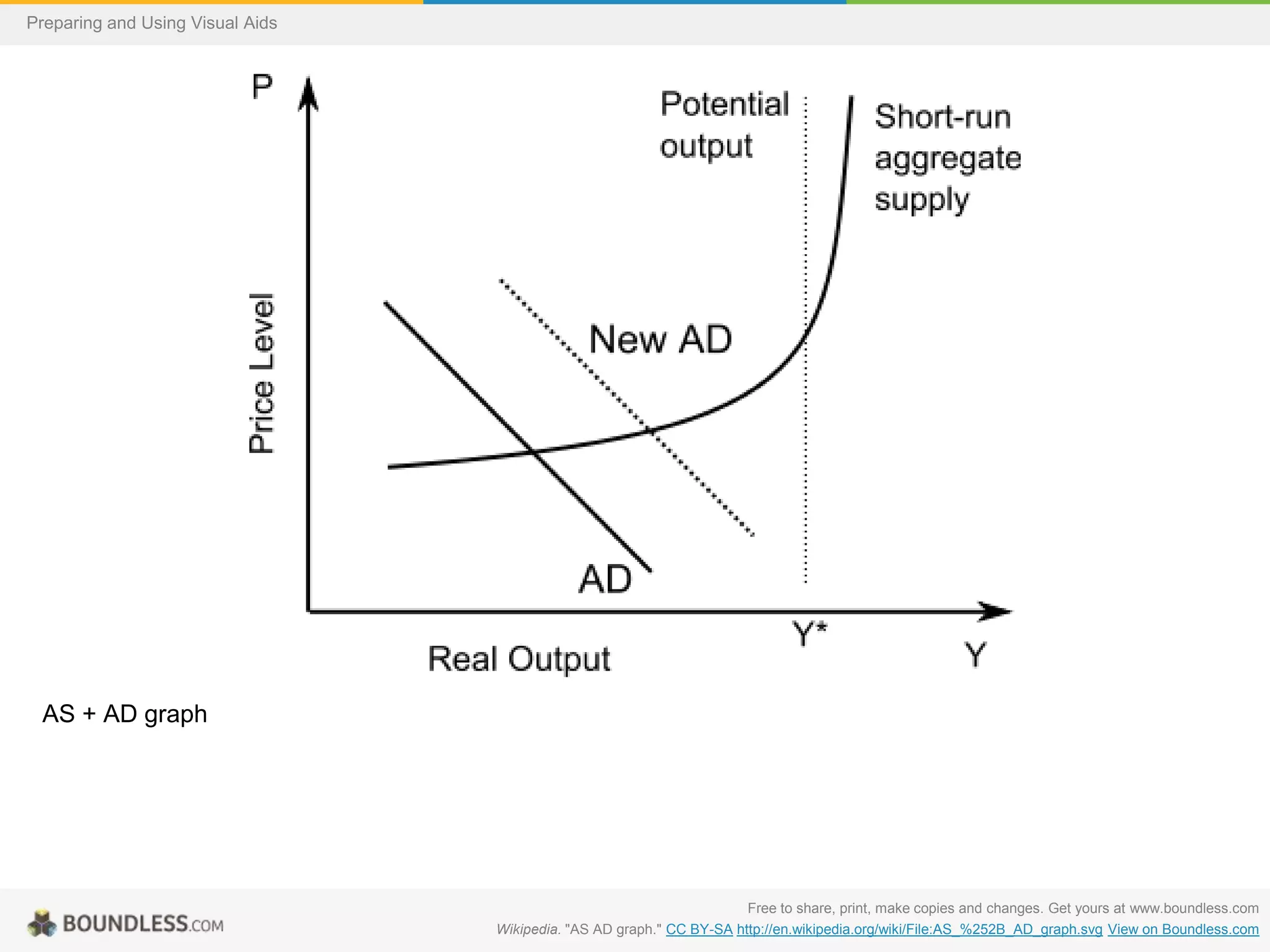 Preparing and Using Visual Aids

AS + AD graph

Free to share, print, make copies and changes. Get yours at www.boundless.com
Wikipedia. "AS AD graph." CC BY-SA http://en.wikipedia.org/wiki/File:AS_%252B_AD_graph.svg View on Boundless.com

 