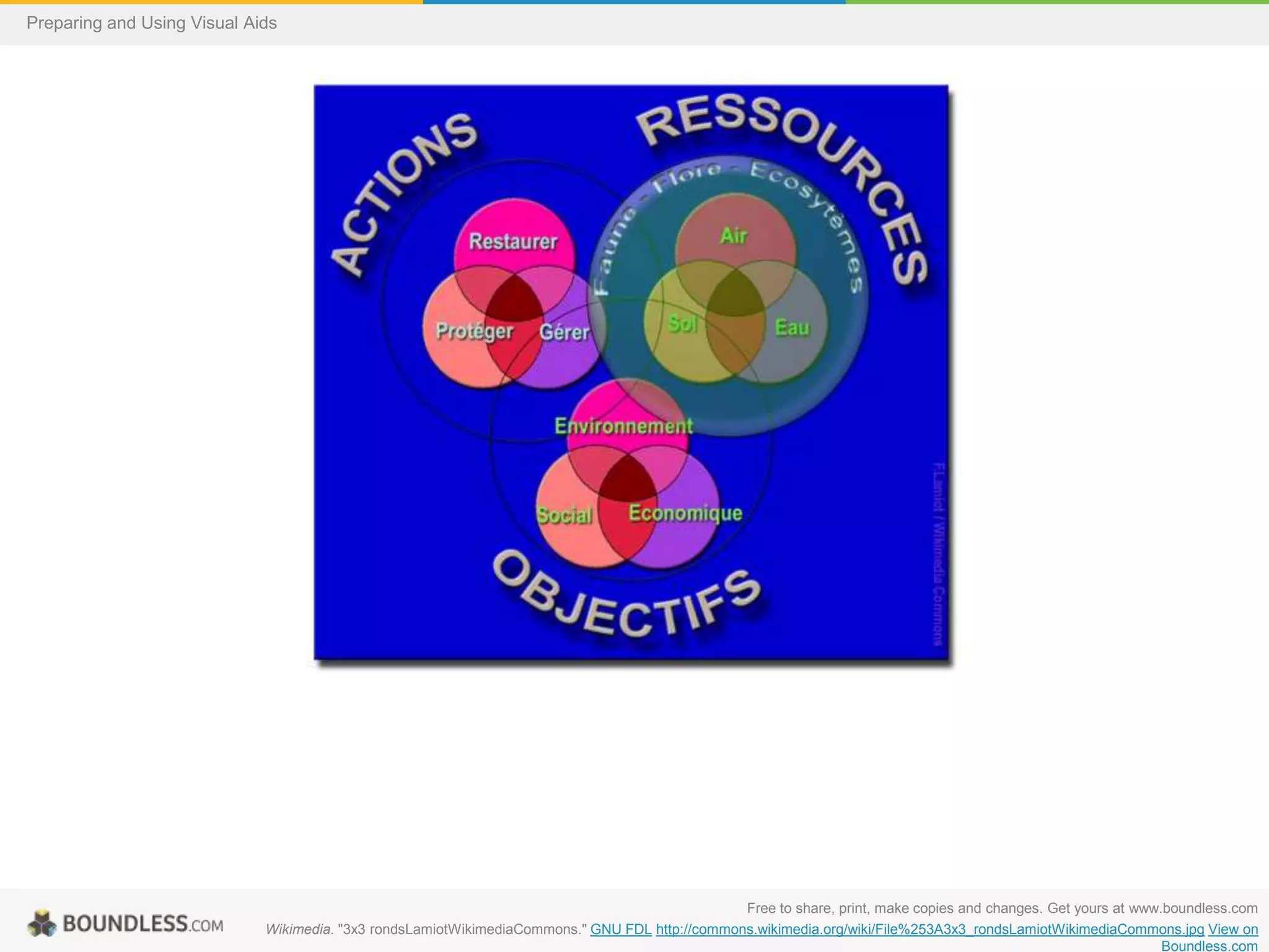 Preparing and Using Visual Aids

Free to share, print, make copies and changes. Get yours at www.boundless.com
Wikimedia. "3x3 rondsLamiotWikimediaCommons." GNU FDL http://commons.wikimedia.org/wiki/File%253A3x3_rondsLamiotWikimediaCommons.jpg View on
Boundless.com

 