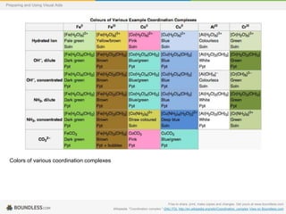 Preparing and Using Visual Aids

Colors of various coordination complexes

Free to share, print, make copies and changes. Get yours at www.boundless.com
Wikipedia. "Coordination complex." GNU FDL http://en.wikipedia.org/wiki/Coordination_complex View on Boundless.com

 
