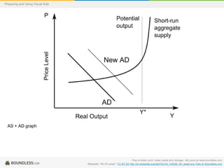 Preparing and Using Visual Aids

AS + AD graph

Free to share, print, make copies and changes. Get yours at www.boundless.com
Wikipedia. "AS AD graph." CC BY-SA http://en.wikipedia.org/wiki/File:AS_%252B_AD_graph.svg View on Boundless.com

 
