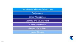 Copyright Telstra©Page 11
Talent Identification and Development
Performance
Career Management
Learning and Development
Career Architecture
Strategic Capabilities
Labour Strategy
 