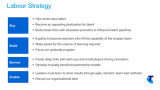 Copyright Telstra©
Labour Strategy
 Hire world class talent
 Become an appealing destination for talent
 Build closer links with education providers to influence talent pipelines
Buy
 Foster deep links with start-ups and small players driving innovation
 Develop mutually beneficial partnership models
 Experts to become teachers who lift the capability of the broader team
 Make space for the volume of learning required
 Focus our graduate program
Build
Borrow
 Leaders must learn to drive results through agile, fail-fast / learn-fast methods.
 Disrupt our organisational silos
Enable
 
