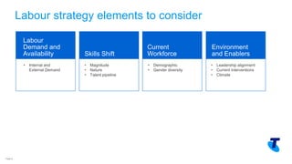 Copyright Telstra©
Labour strategy elements to consider
Page 8
Labour
Demand and
Availability Skills Shift
Current
Workforce
Environment
and Enablers
• Internal and
External Demand
• Magnitude
• Nature
• Talent pipeline
• Demographic
• Gender diversity
• Leadership alignment
• Current interventions
• Climate
 