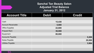 Sanchai Tan Beauty Salon
Adjusted Trial Balance
January 31, 2012
Account Title Debit Credit
Cash 15,430
Account Receivable 5,900
Office Supplies 22,800
Prepaid Rent 36,000
Equipment 80,000
Accounts Payable 5,200
Notes Payable 20,000
Utilities Payable 3,964
 