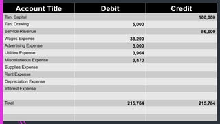 Account Title Debit Credit
Tan, Capital 100,000
Tan, Drawing 5,000
Service Revenue 86,600
Wages Expense 38,200
Advertising Expense 5,000
Utilities Expense 3,964
Miscellaneous Expense 3,470
Supplies Expense
Rent Expense
Depreciation Expense
Interest Expense
Total 215,764 215,764
 